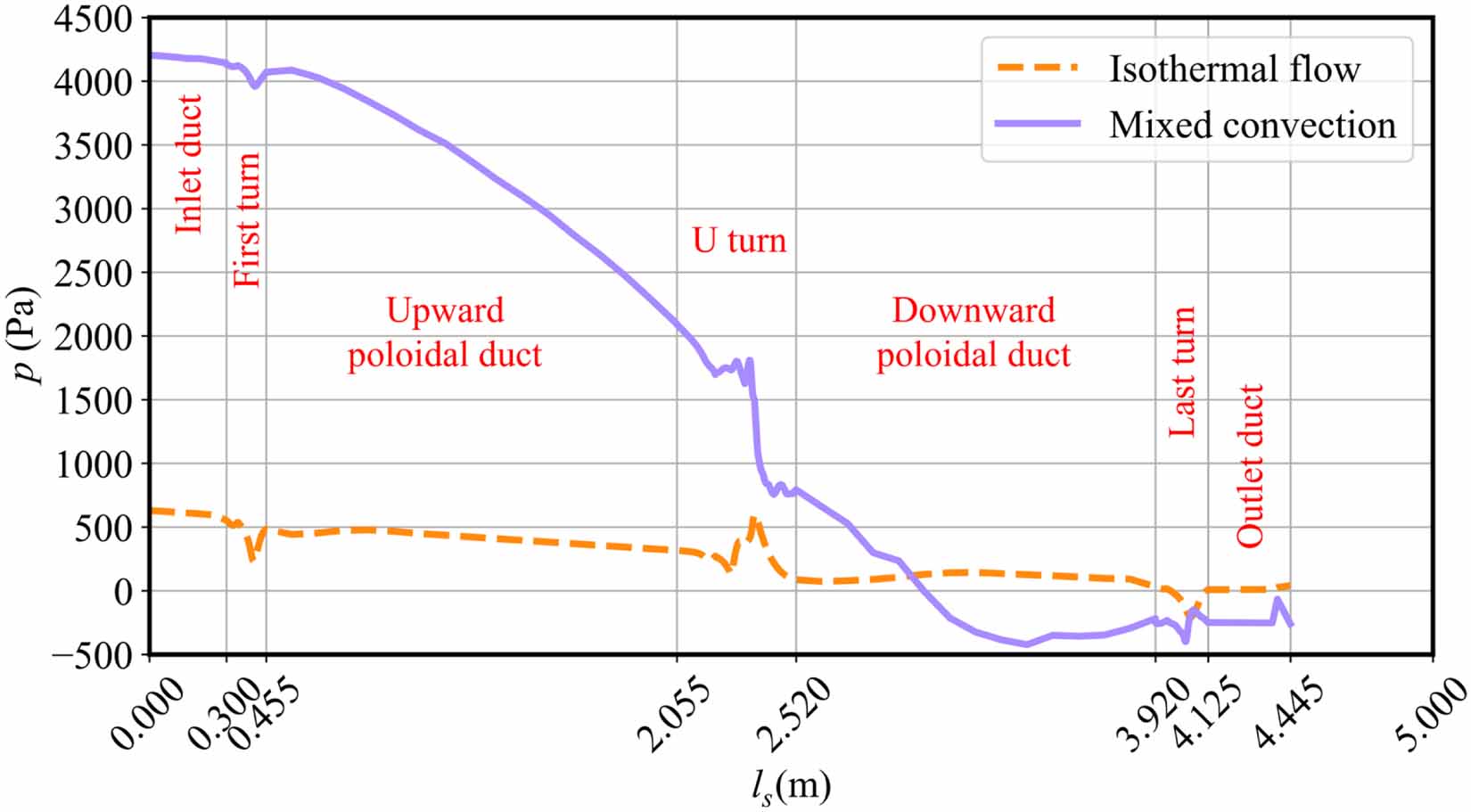 Impact of MHD mixed convection on heat and mass transfer in a typical ...