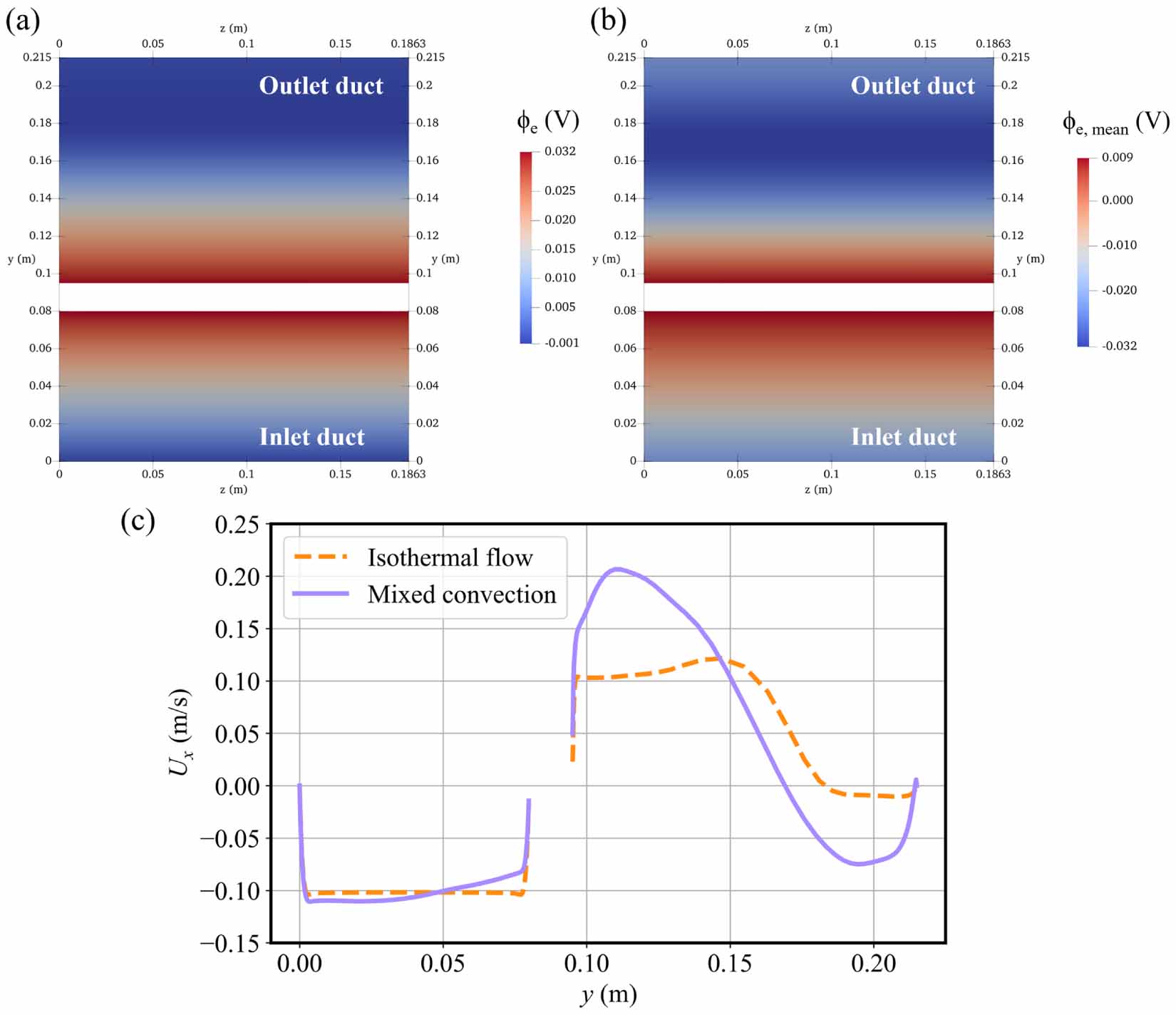 Impact of MHD mixed convection on heat and mass transfer in a typical ...
