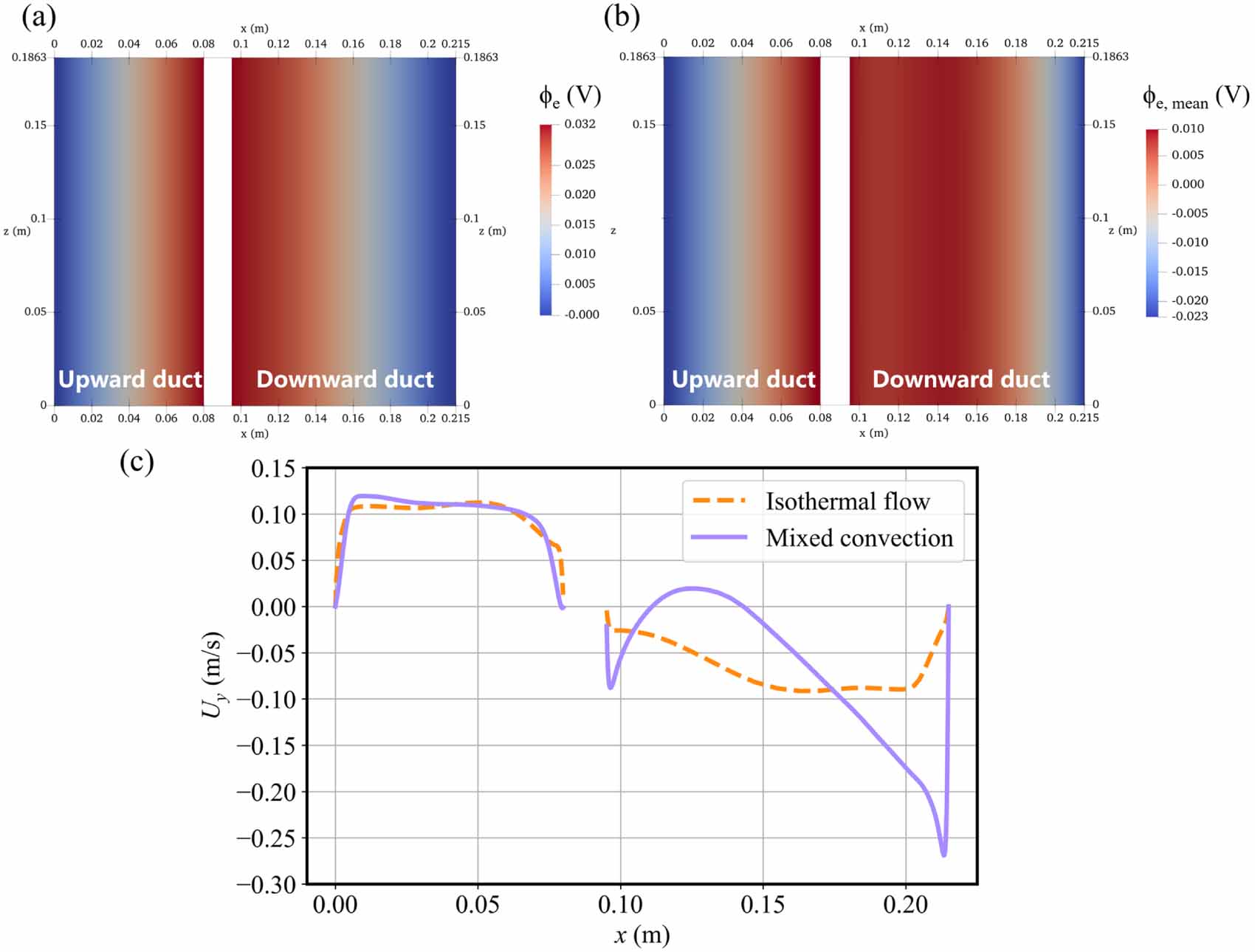 Impact of MHD mixed convection on heat and mass transfer in a typical ...