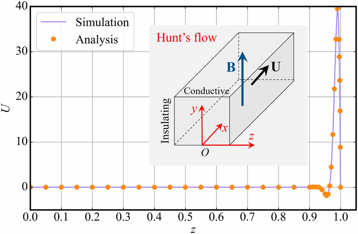 Impact of MHD mixed convection on heat and mass transfer in a typical ...