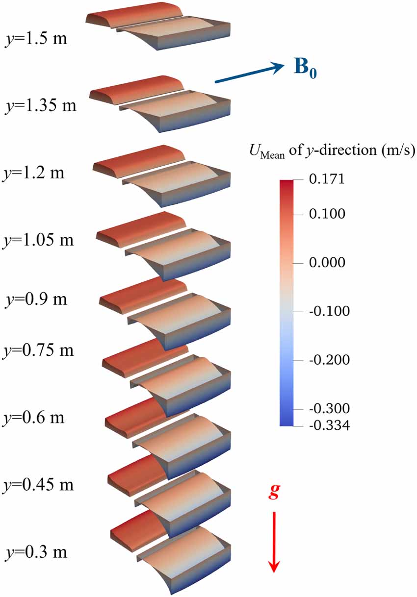 Impact of MHD mixed convection on heat and mass transfer in a typical ...