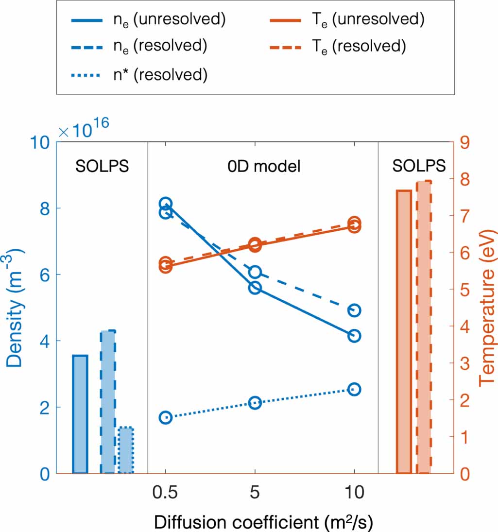 Solps Code Numerical simulation of a helium plasma–material interaction experiment ...