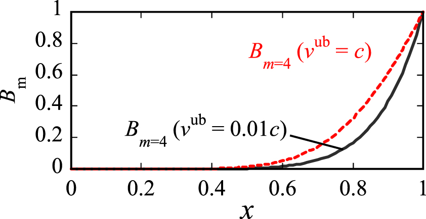 Reconstruction of electron velocity distribution function and Gibbs ...
