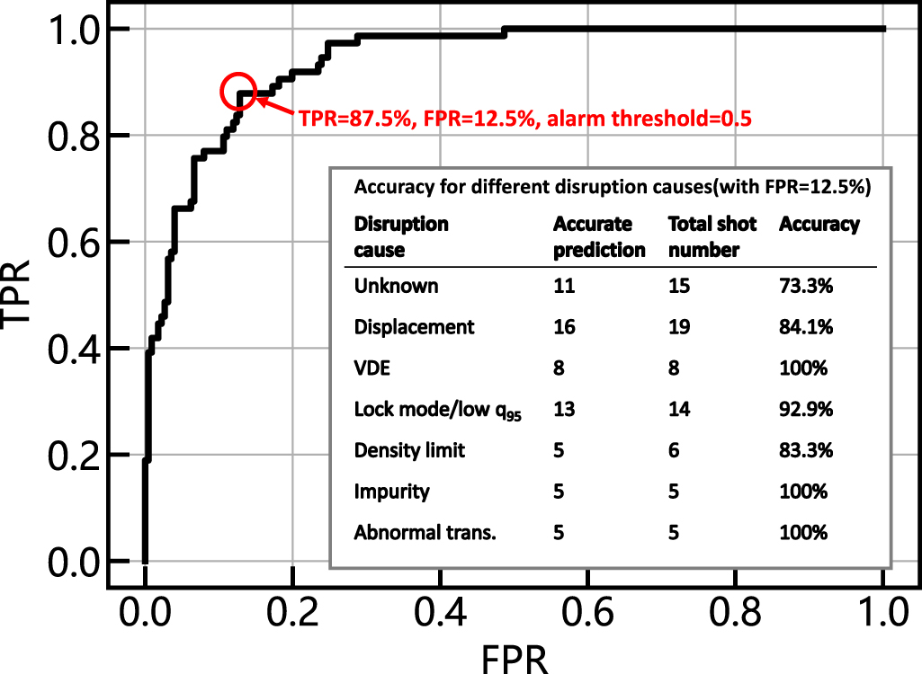 Implementing deep learning-based disruption prediction in a drifting ...