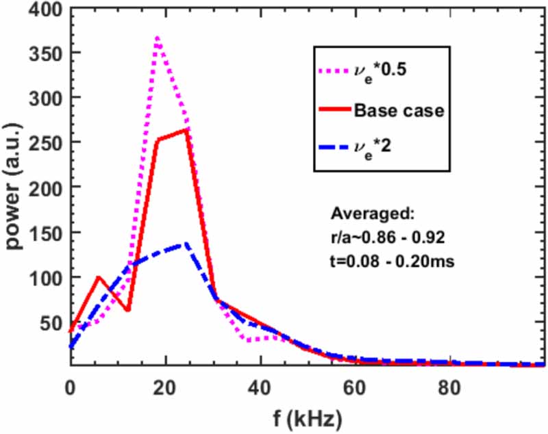 Investigation of GAM zonal flows near the pedestal region of