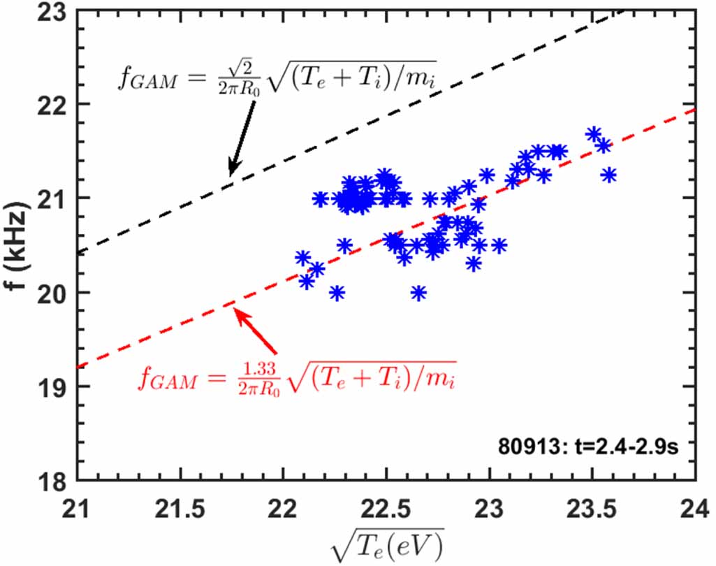 Ray Investigation of GAM zonal flows near the pedestal region of