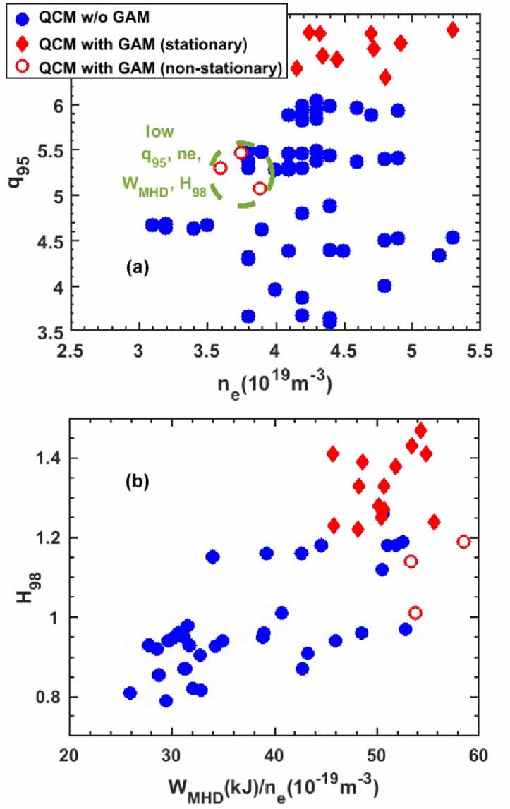 Investigation of GAM zonal flows near the pedestal region of