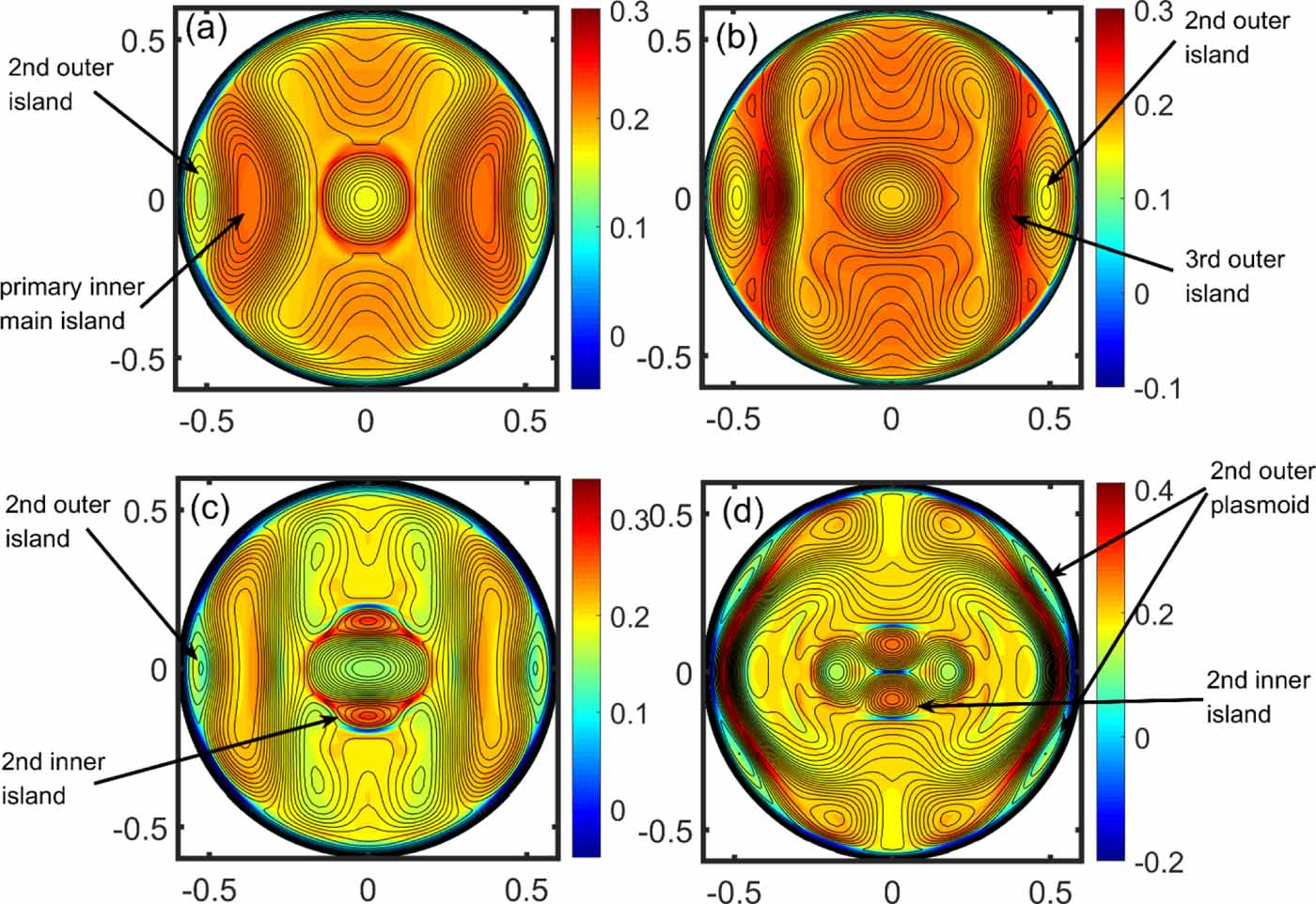 Effect of plasma beta on the nonlinear evolution of m/n = 2/1