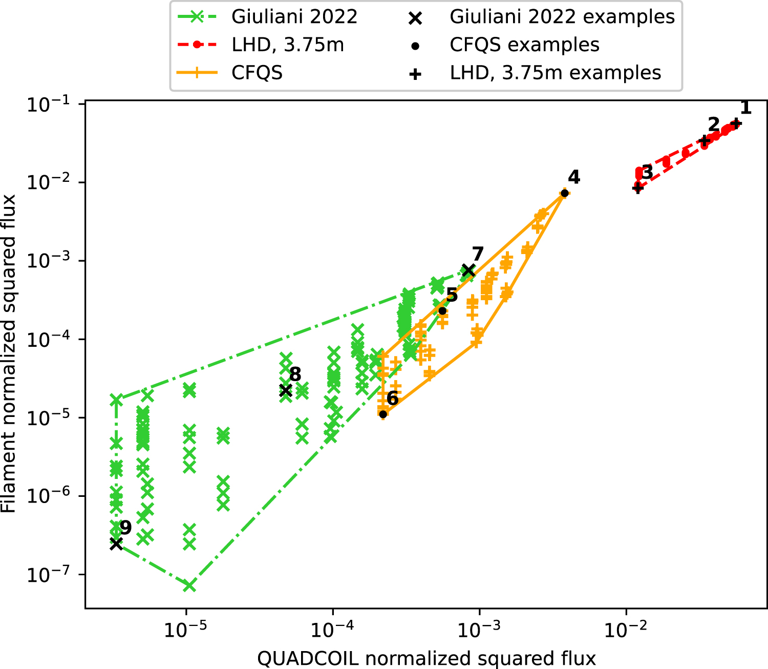 Global stellarator coil optimization with quadratic constraints and ...