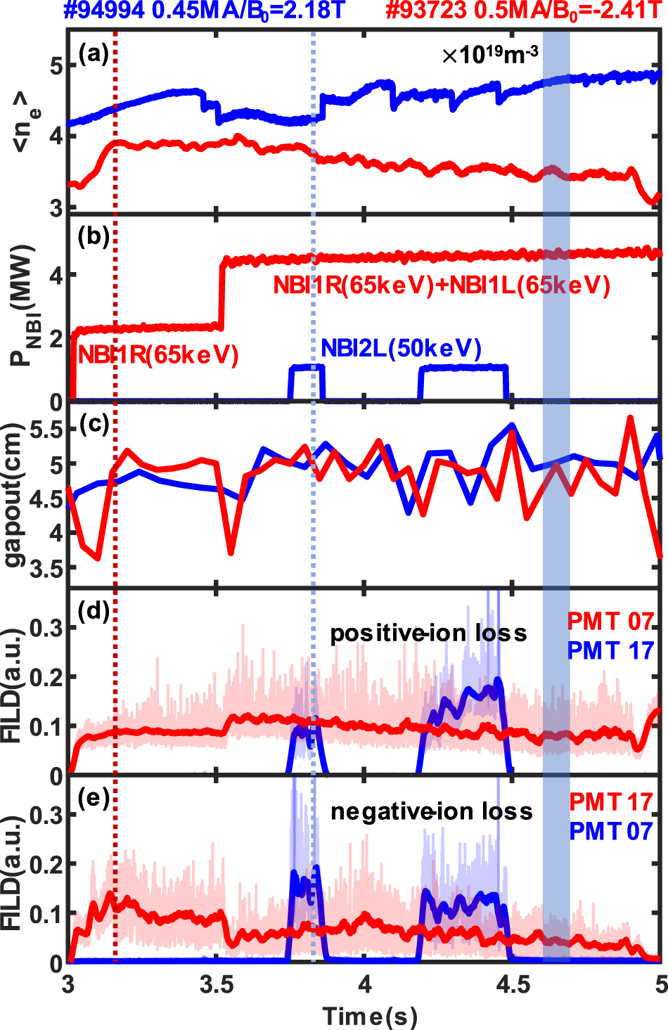 Experimental characteristics of lost fast negative ions on