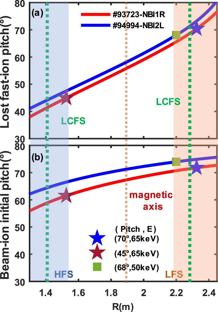 Experimental characteristics of lost fast negative ions on