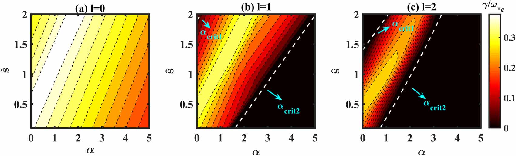 Gyrokinetic study of multiple electrostatic and electromagnetic
