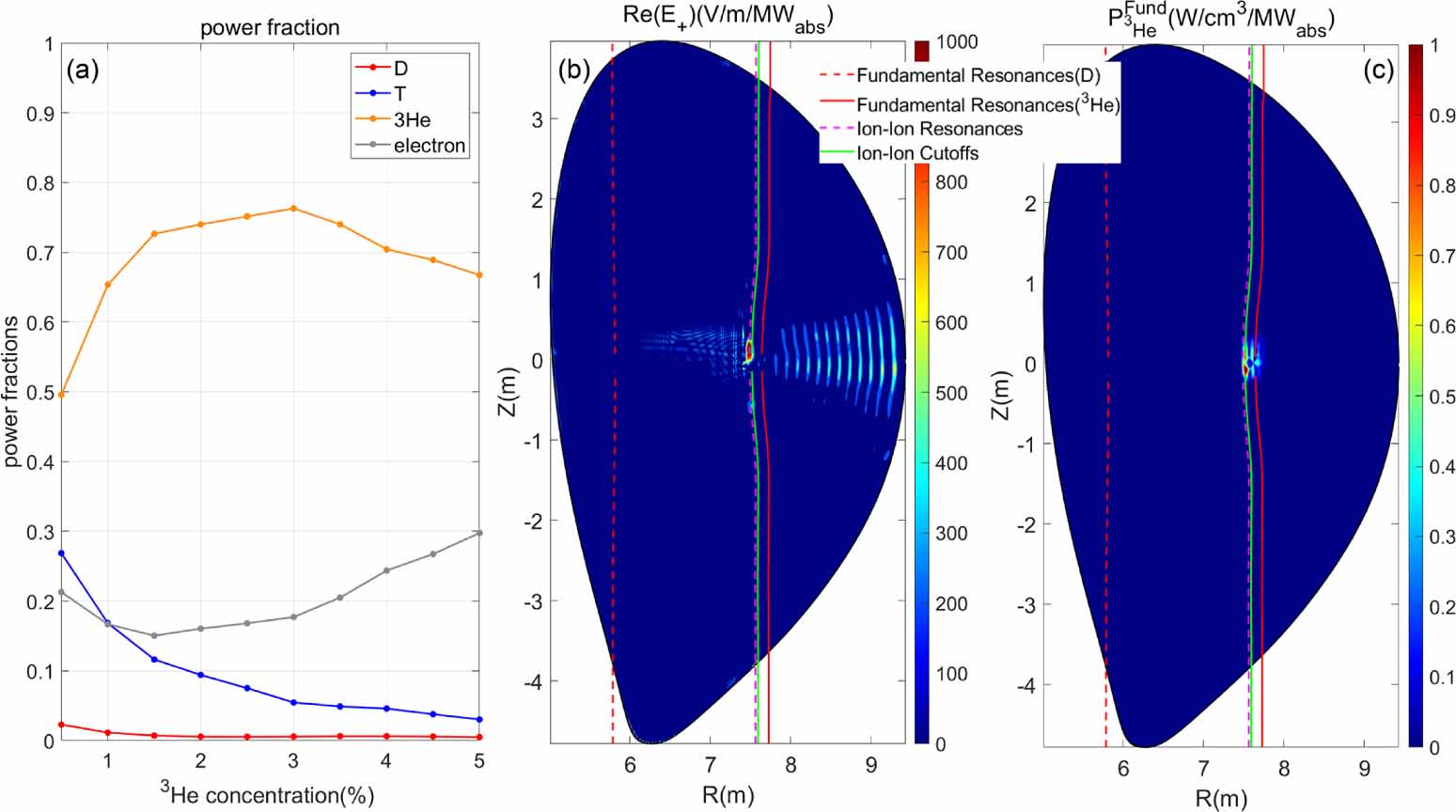 Impact of alpha effect on ICRH scenarios on CFETR - IOPscience