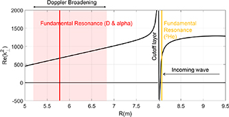 Impact of alpha effect on ICRH scenarios on CFETR - IOPscience