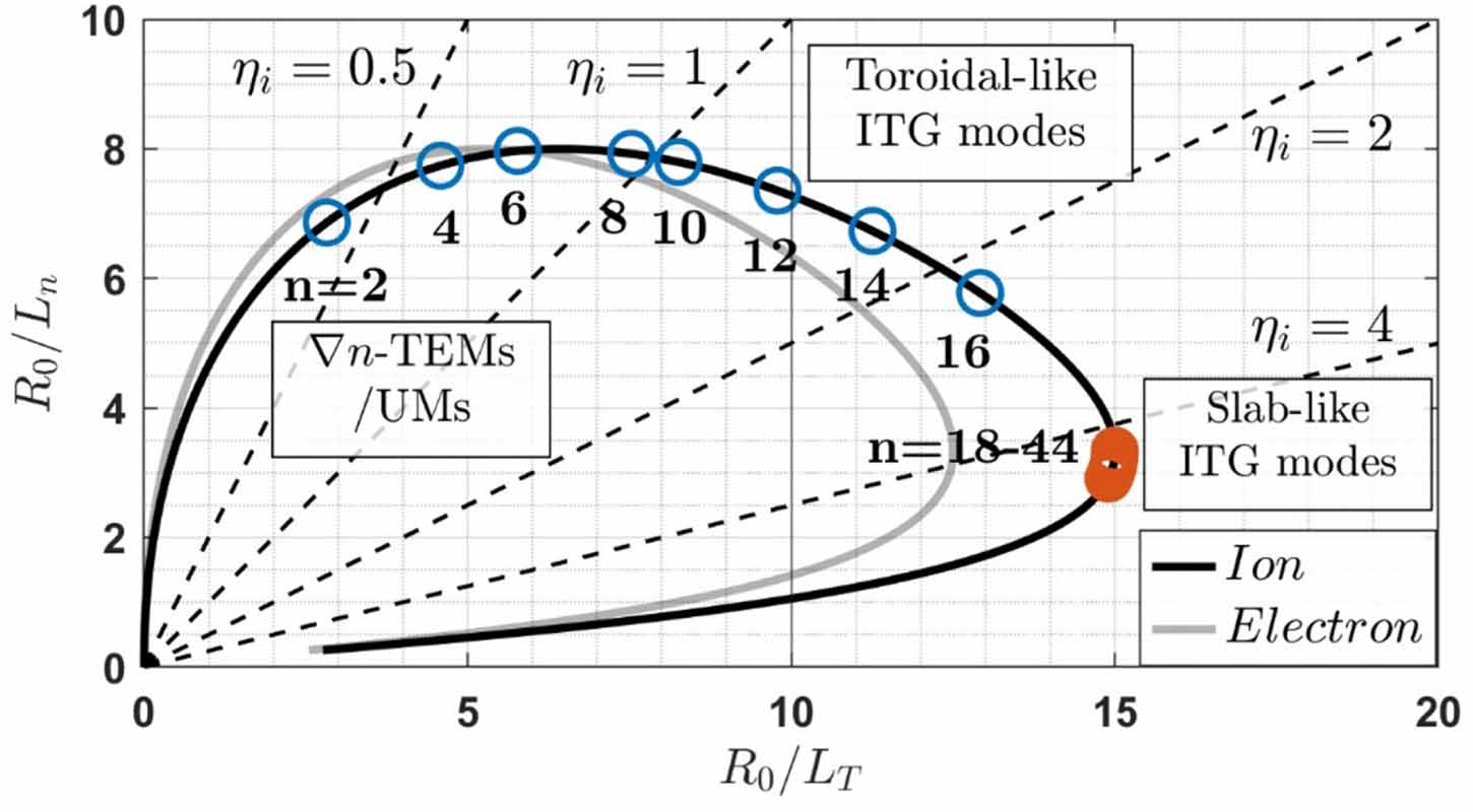 Characteristics of global dispersion and mode distribution modeled for ...