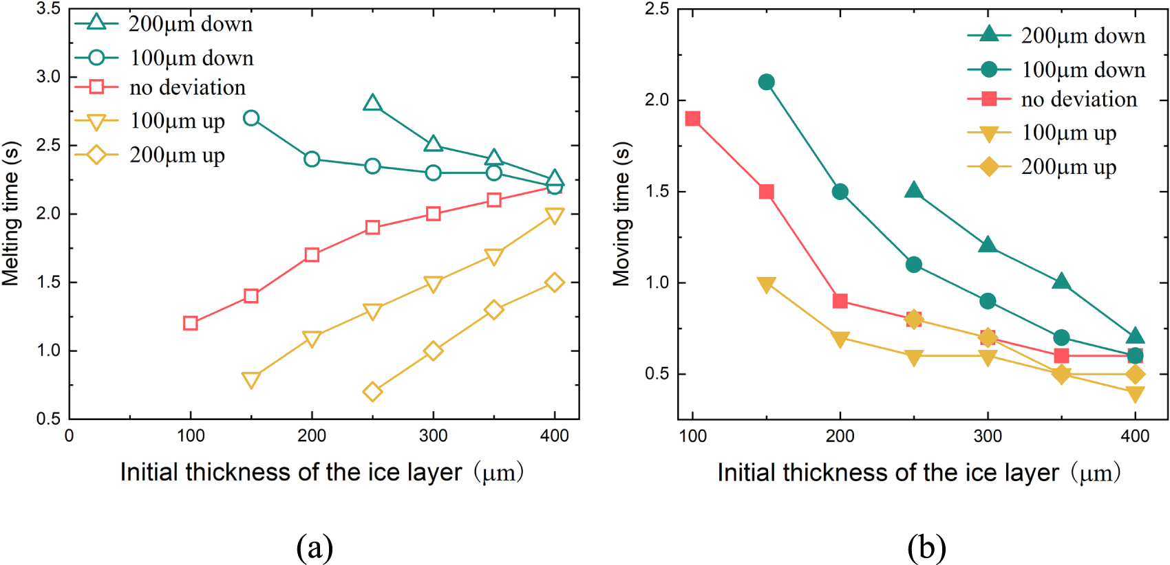 Study on the effects of initial ice layer and temperature distribution ...