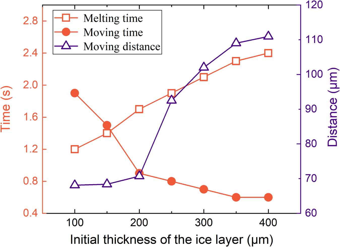 Study on the effects of initial ice layer and temperature distribution ...
