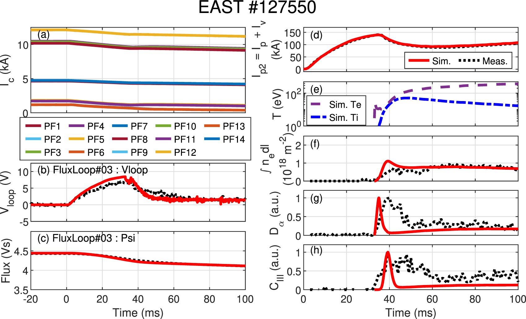 Development of plasma burn-through simulation code and validation in ...