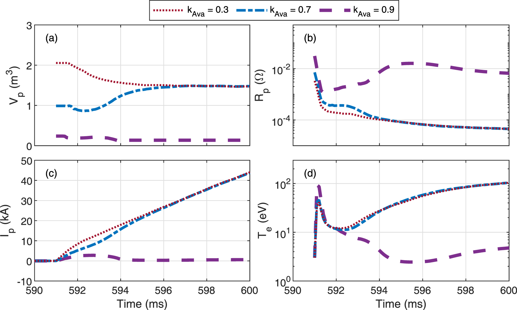 Development of plasma burn-through simulation code and validation in ...