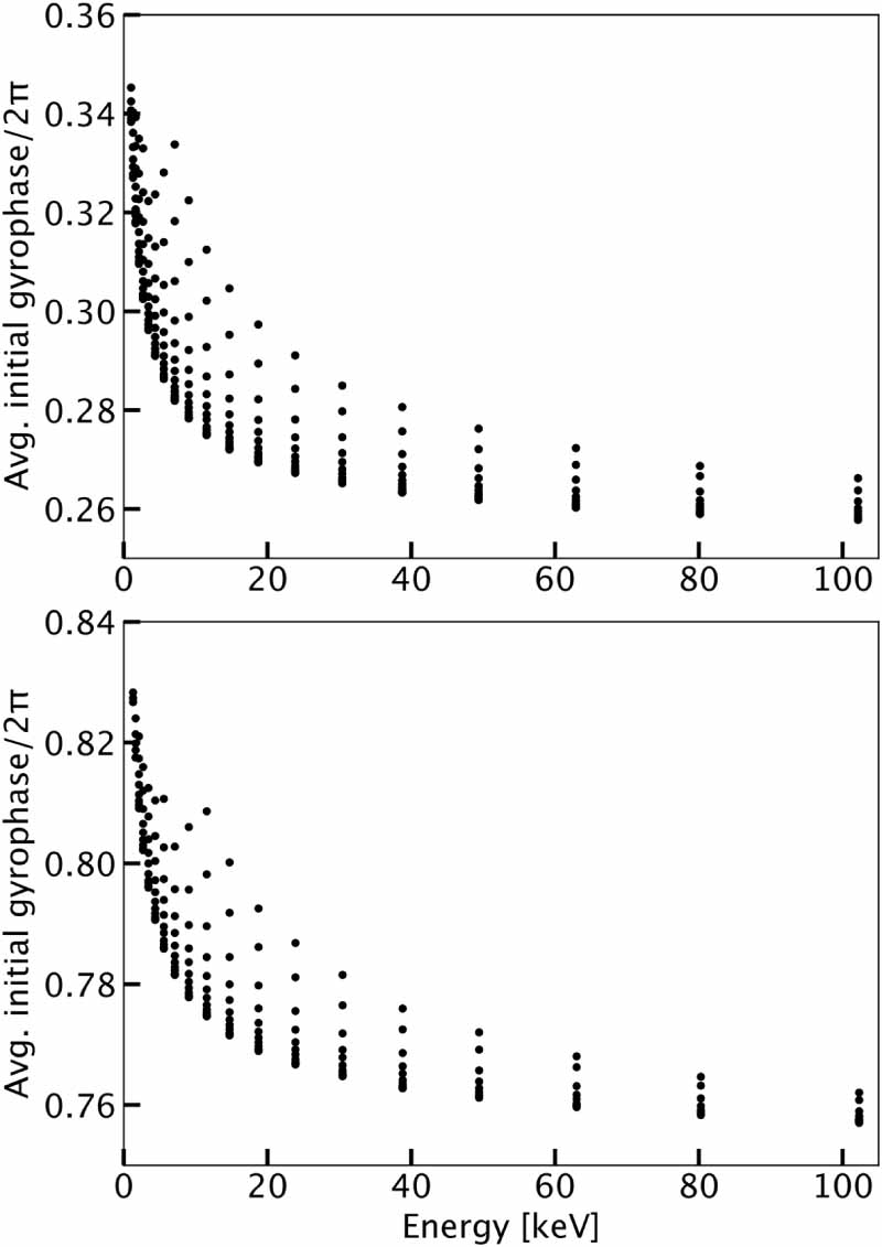 Microsecond Measurements First microsecond velocity-space resolved simultaneous measurements of ...
