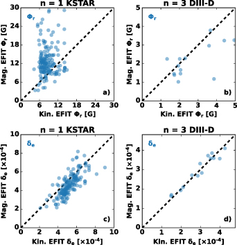 Metrics and extrapolation of resonant magnetic perturbation