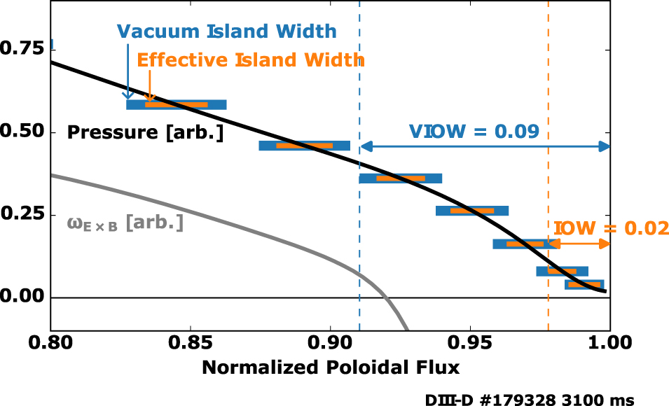 Metrics and extrapolation of resonant magnetic perturbation