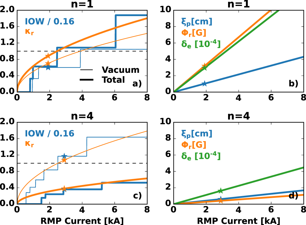 Metrics and extrapolation of resonant magnetic perturbation thresholds ...