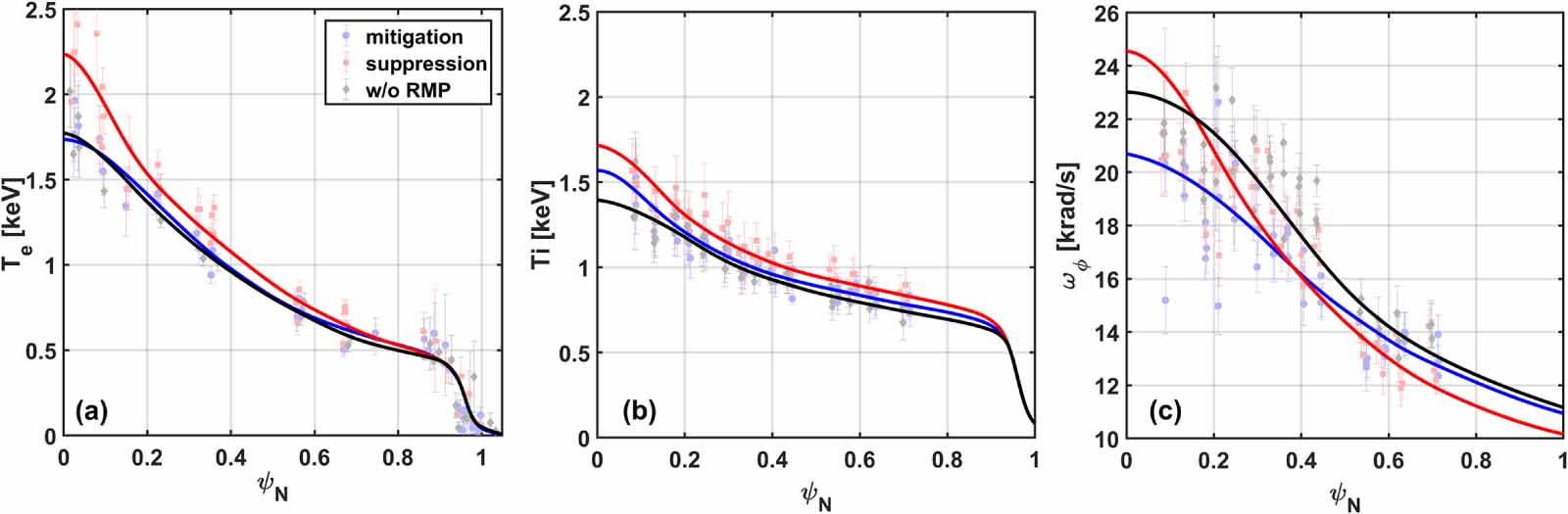 Ypi Rmps Influence of n = 4 RMPs on pedestal structure and stability in EAST ...