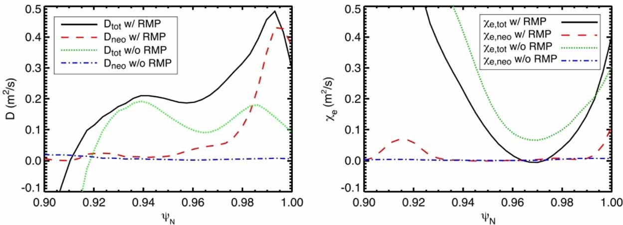 Modeling for ELMs and H-mode pedestal transport: MHD, gyrokinetic