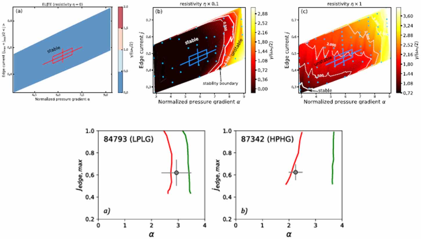 Modeling for ELMs and H-mode pedestal transport: MHD, gyrokinetic