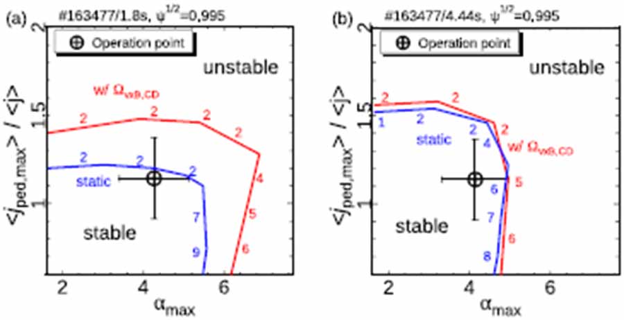 Modeling for ELMs and H-mode pedestal transport: MHD