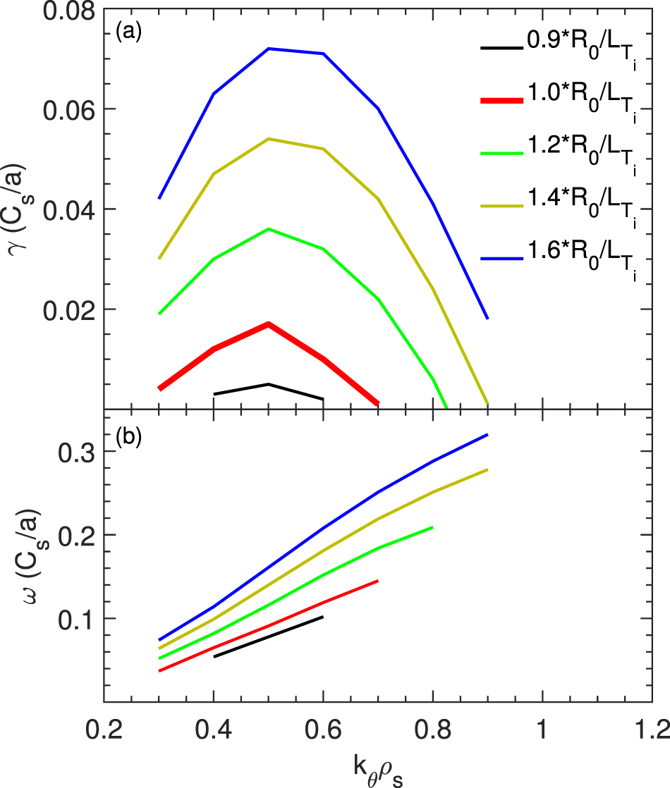 On the role of ion temperature gradient turbulence in driving ion ...