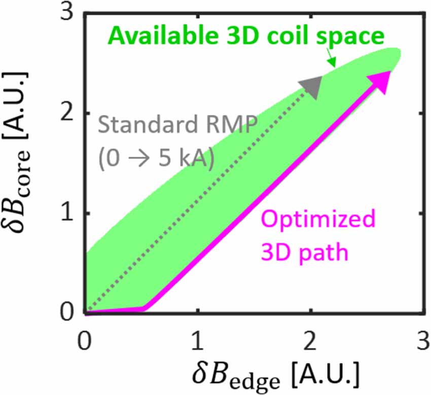 Extending the operational boundaries of RMP-ELM suppression with ...