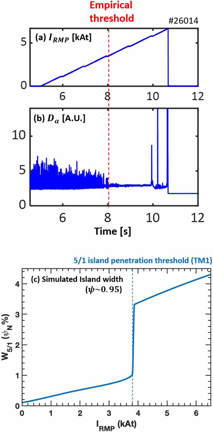 Extending the operational boundaries of RMP-ELM suppression with ...