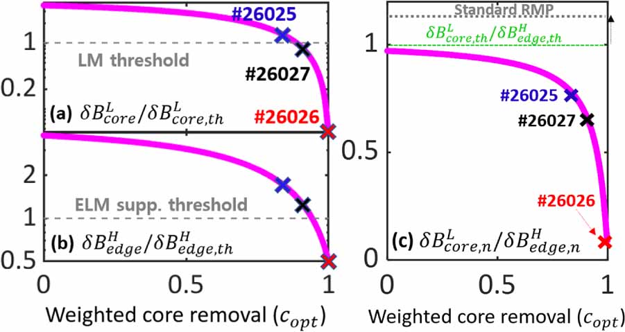 Extending the operational boundaries of RMP-ELM suppression with ...