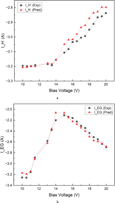Performance prediction of radio frequency based negative ion source ...