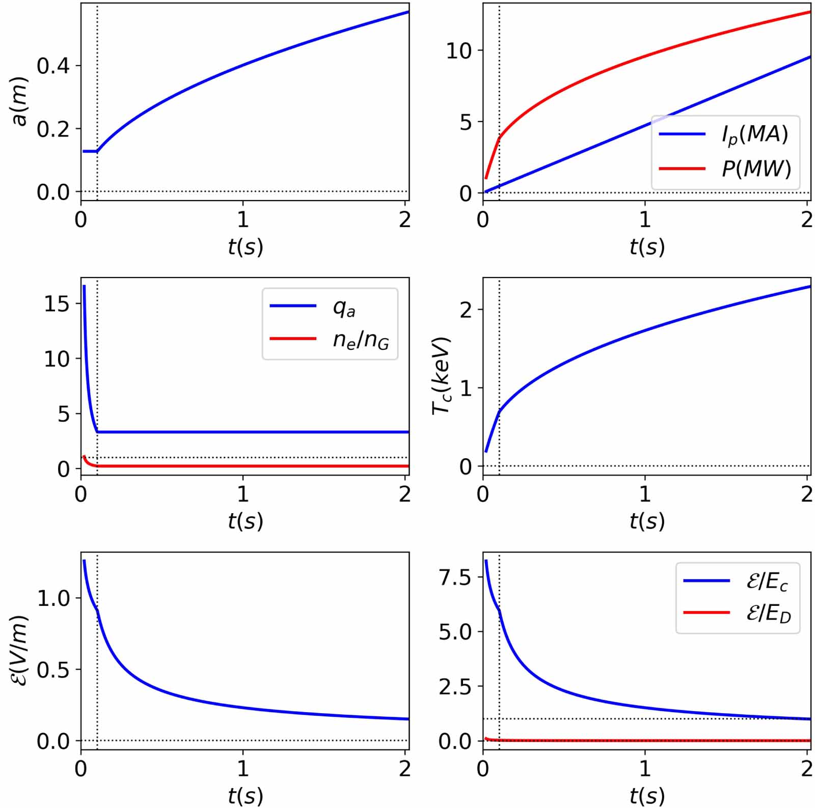 A simple model of current ramp-up and ramp-down in tokamaks - IOPscience