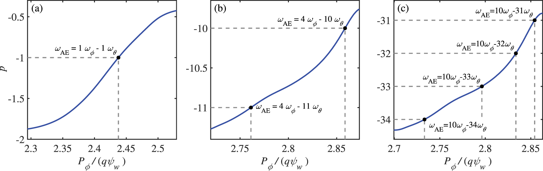 Alpha particle transport induced by TAE in CFETR steady-state scenario ...