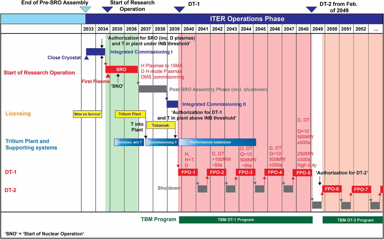 Progress of ITER and its importance for fusion development - IOPscience
