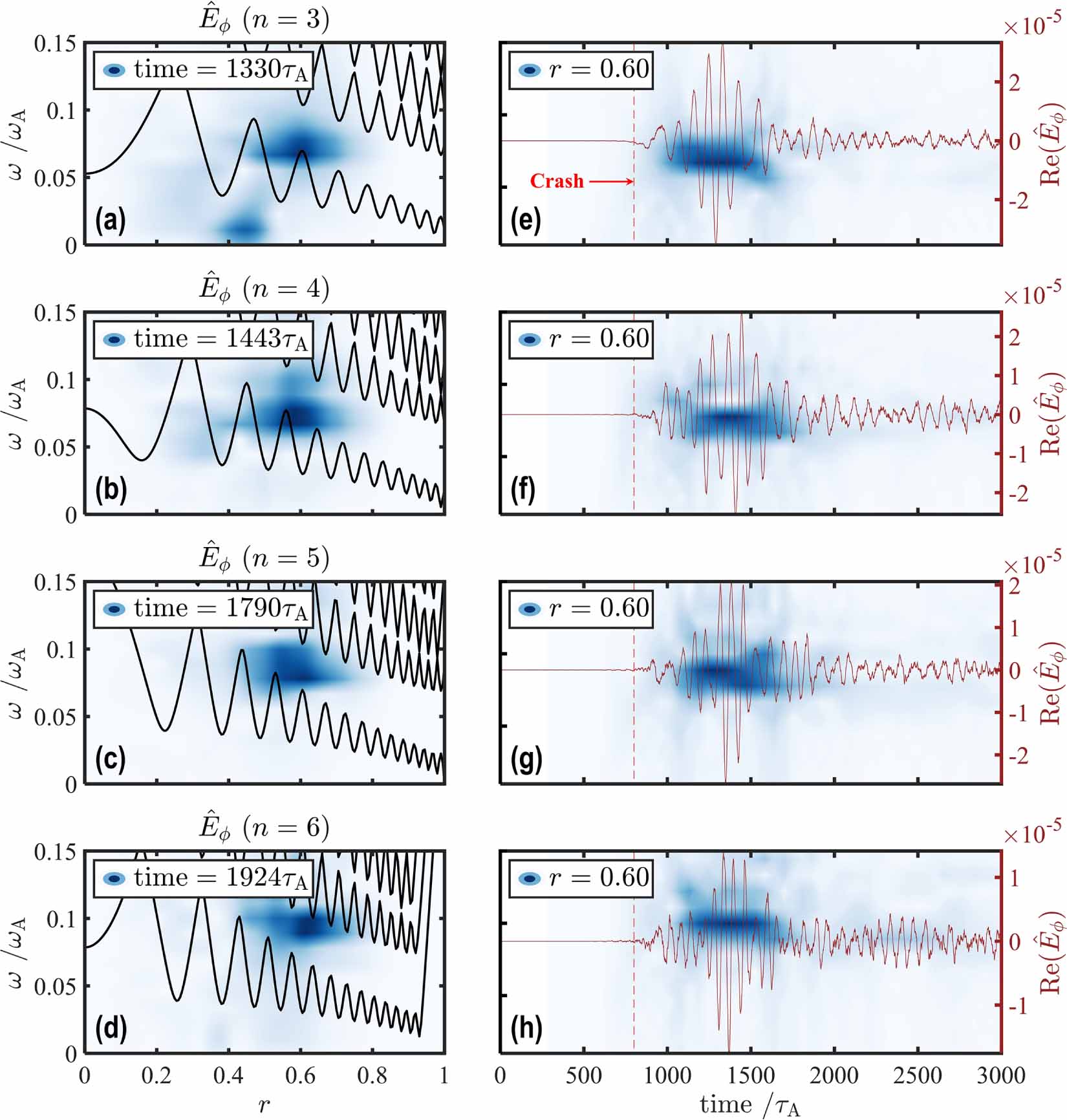 Stabilization and re-excitation of sawtooth oscillations due to ...