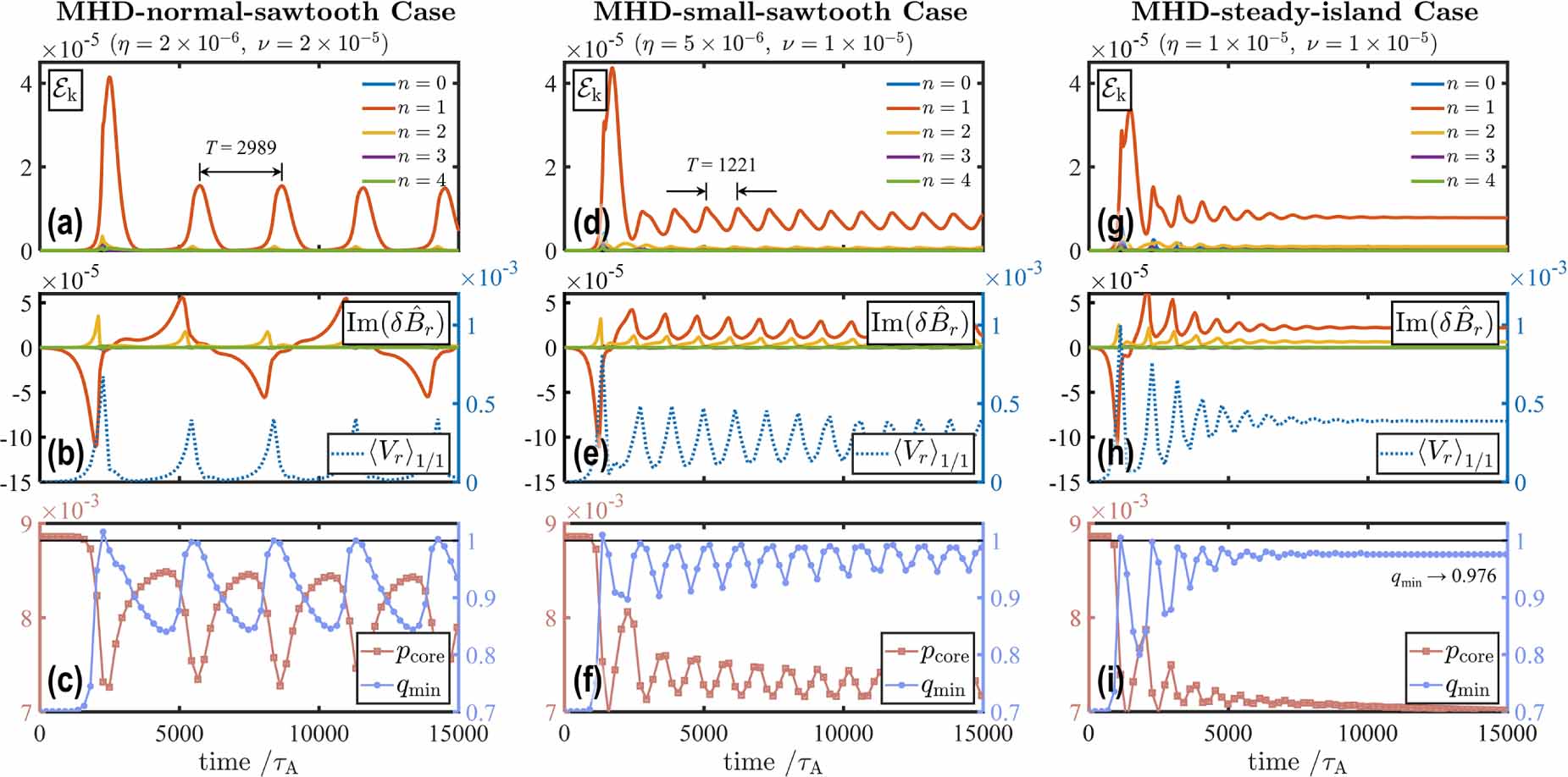 Stabilization and re-excitation of sawtooth oscillations due to ...