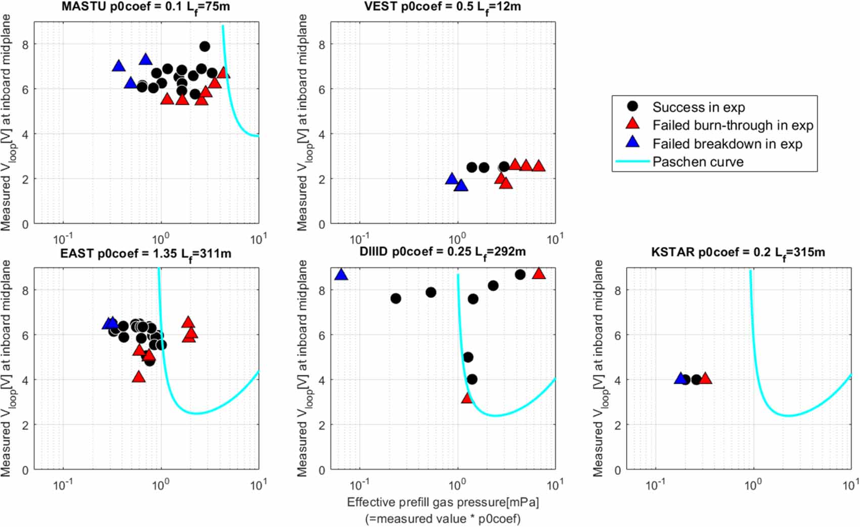Multi-machine validation of plasma initiation modelling and prospects ...