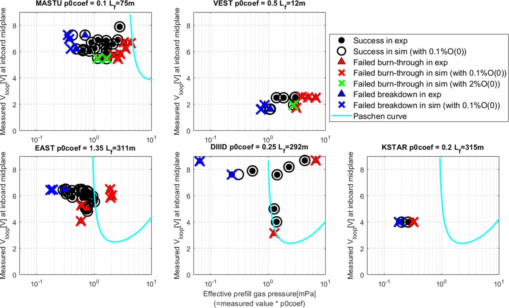 Multi-machine validation of plasma initiation modelling and prospects ...
