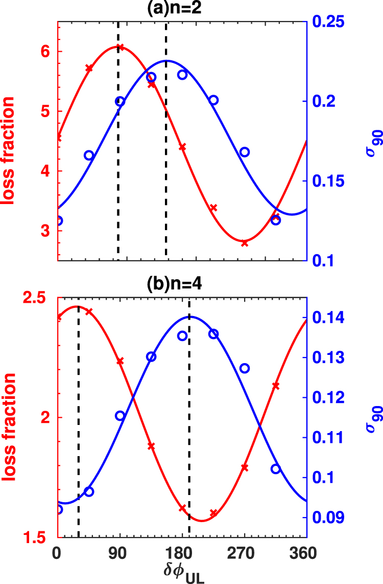 Digital Rmp Function Optimizing RMP spectrum for the minimization of fast-ion losses during ...