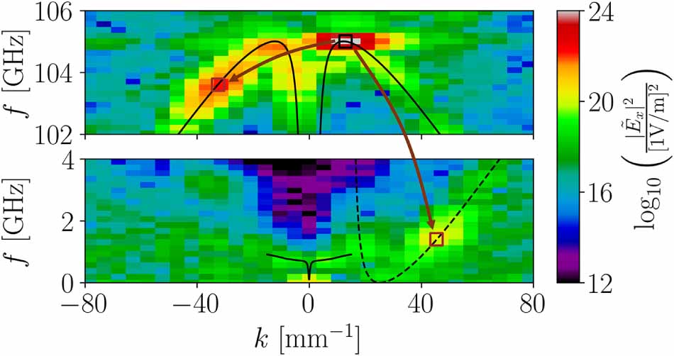 Cascaded parametric amplification of lower hybrid waves using electron ...