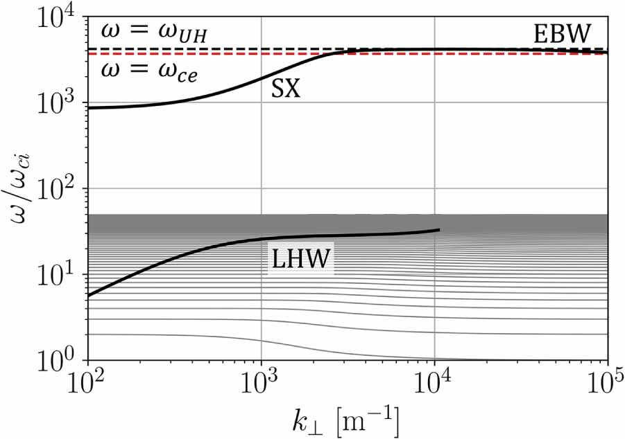 Cascaded parametric amplification of lower hybrid waves using electron ...
