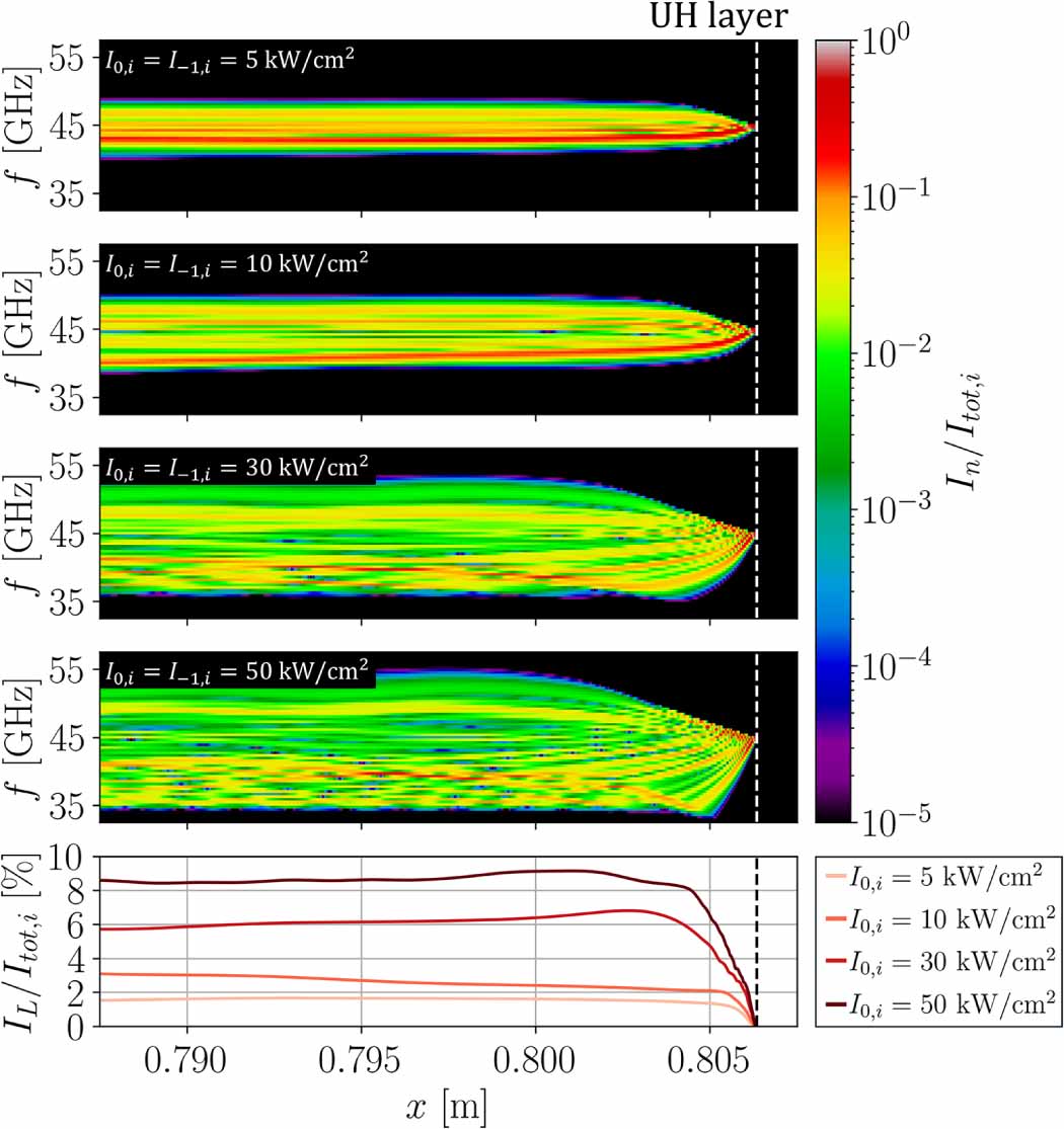 Cascaded parametric amplification of lower hybrid waves using electron ...