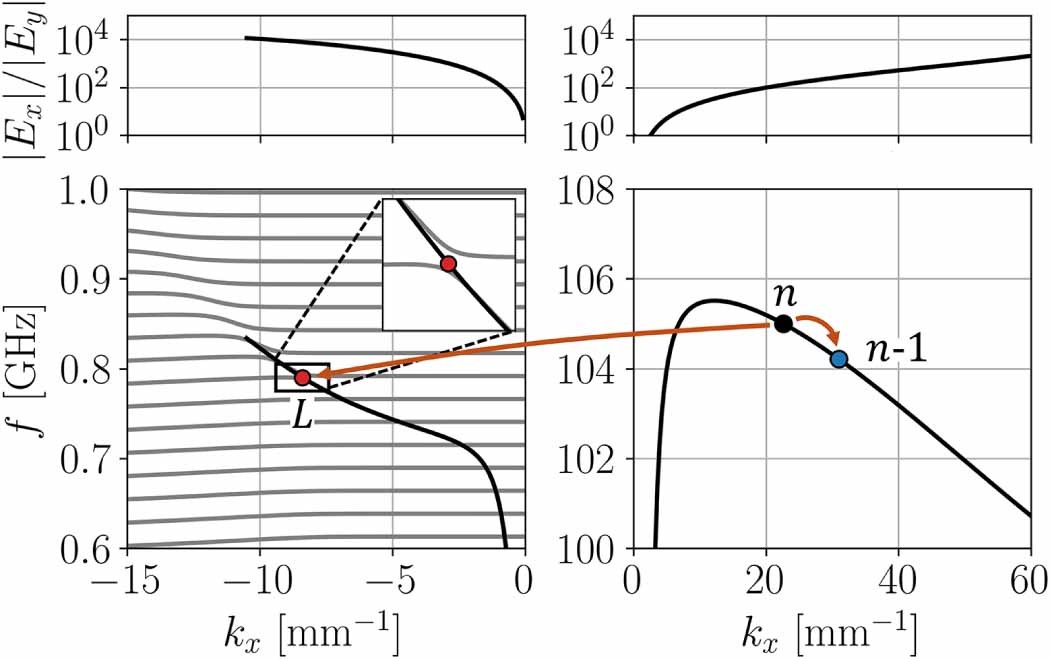Cascaded parametric amplification of lower hybrid waves using electron ...