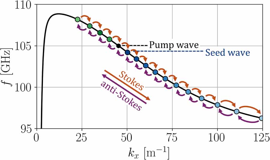 Cascaded parametric amplification of lower hybrid waves using electron ...
