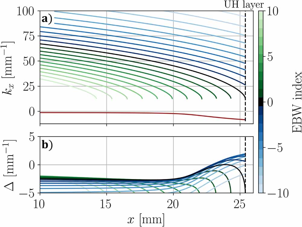 Cascaded parametric amplification of lower hybrid waves using electron ...